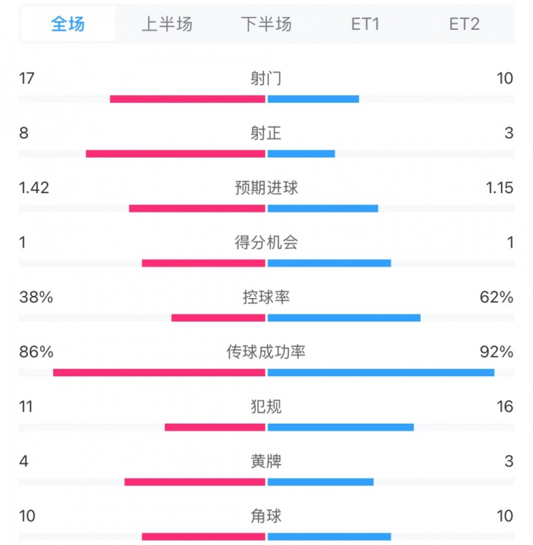 馬競1-0皇馬兩隊數(shù)據(jù)：射門17-10，射正8-3，控球率38%-62%