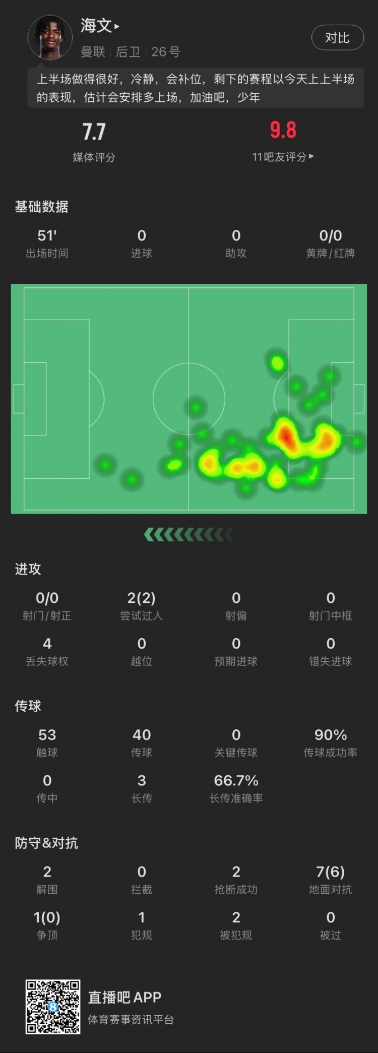 18歲海文本場(chǎng)：51分鐘2解圍2搶斷，8次對(duì)抗成功6次，2次過人成功