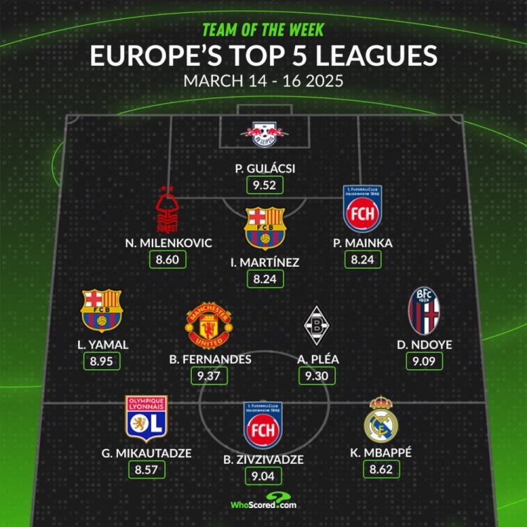 whoscored本周五大聯(lián)賽最佳陣：B費領(lǐng)銜，姆巴佩、亞馬爾在列